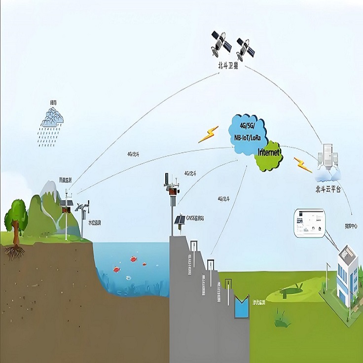 水库大坝安全监控系统